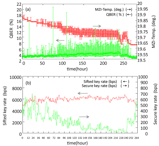 QBER, MZI-Temperature, sifted and secure key rate.