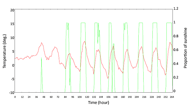 Atmospheric temperature and proportion of sunshine during 11 days of the free-run experiment.