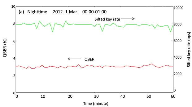 QBER and Sifted key rate for 00:00 - 01:00 / 1 March 2012.