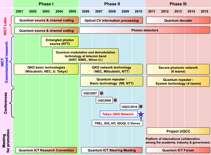 Quantum Phase I, II, and III