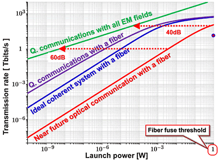 Channel capacities of quantum and optical communications.