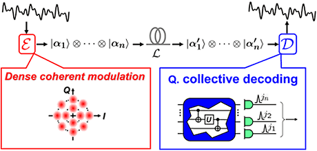 Optimal transmission scheme for a lossy optical channel.