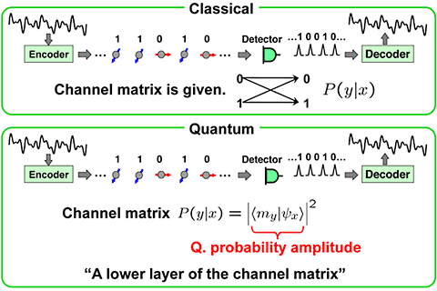 Channel matrix and quantum probability amplitude.