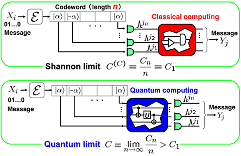 Comparison of quantum and classical decoding schemes.