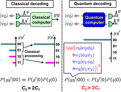 Quantum and classical decoding in the case of length two coding. The quantum interference at the probability amplitudes reduces the decoding error.