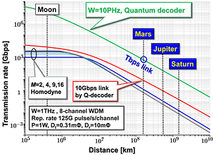 Predictions on the capacities for deep space optical communications.