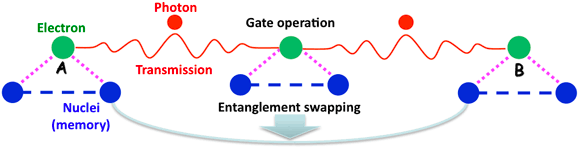 the concept of quantum repeater: how to establish entanglement over a long distance.