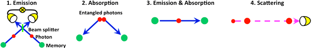 Four different types for entanglement distribution schemes.