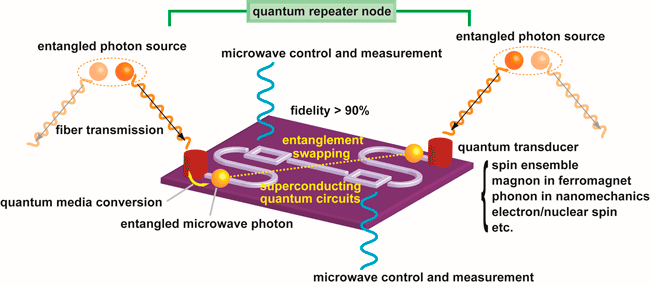 Superconducting circuits and quantum transducers for quantum interface between microwave and optical domains.