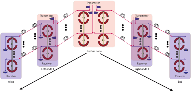 A schematic graph of the memory-less quantum repeater design