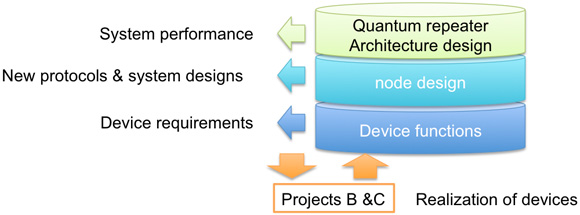 Technological layers in quantum repeater design