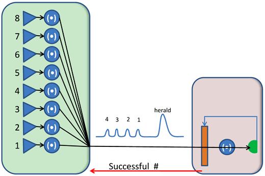 A new entanglement distribution scheme. It has been shown that this scheme can be integrated into efficient repeater design.