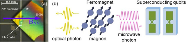 (a) diamond crystal placed on a superconducting qubit, (b) quantum transducer using magnon excitations in ferromagnet.