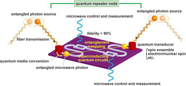 Superconducting circuits and quantum transducers for quantum interface between microwave and optical domains.