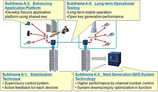 Four subthemes QKD technology for mission critical applications.