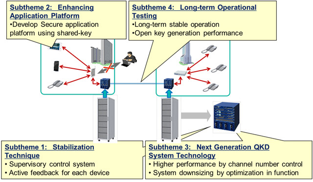 Four subthemes QKD technology for mission critical applications.