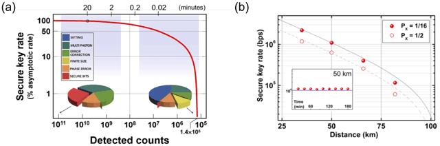 Theoretical and experimental performance of the T12 protocol.