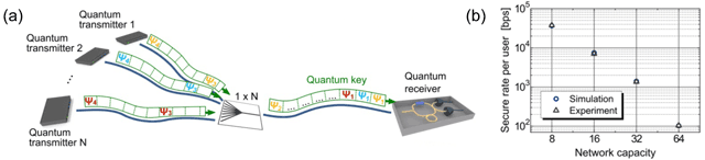 Architecture of the Quantum Access Network and results of laboratory experiment.