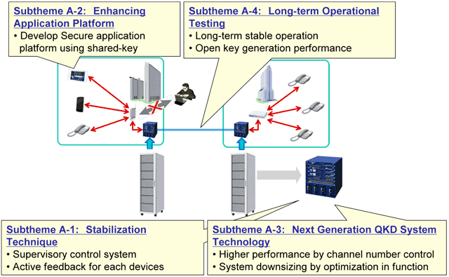 Four subthemes QKD technology for mission critical applications