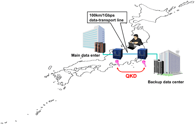 Secure data-backup communications using QKD.