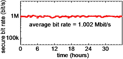 Secure bit rate measured on 50km of standard telecom fibre