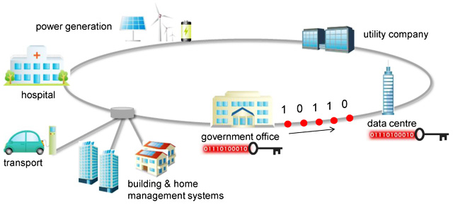 Smart Community networks secured by quantum key distribution.