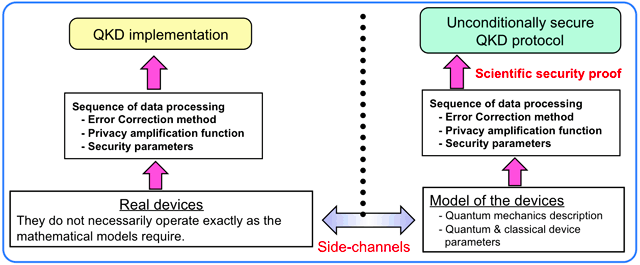 Security certification and efficient key distillation