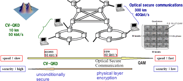 CV-QKD system and optical secure communication system