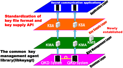 Three layer structure for quantum key distribution