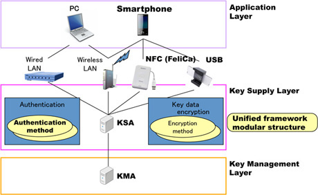 Structure of key supply method