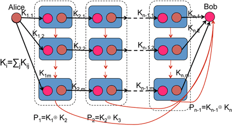 Reduction of the risk on the trusted nodes in key relay