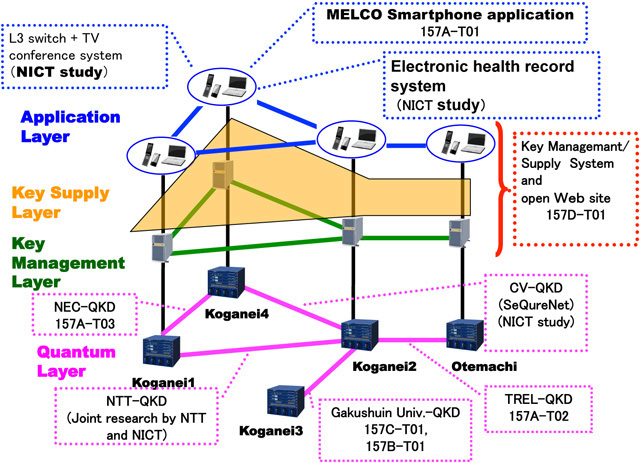 Tokyo QKD Network 2013