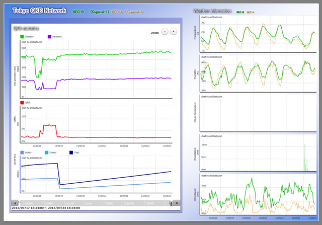 Open Web site page view (in detail for QKD system by NEC)